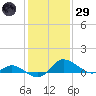 Woolford tide chart for Wednesday, January 29, 2025