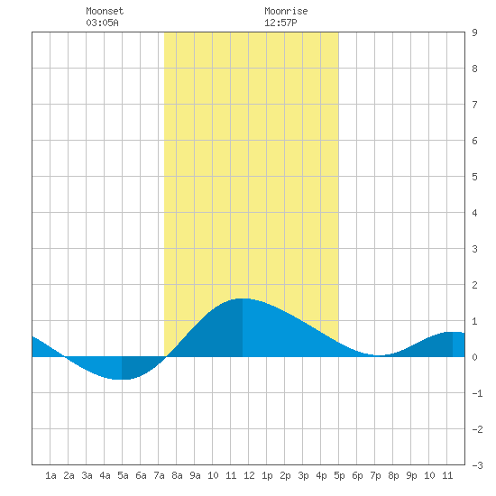 Woolford tide chart for Thursday, January 9, 2025