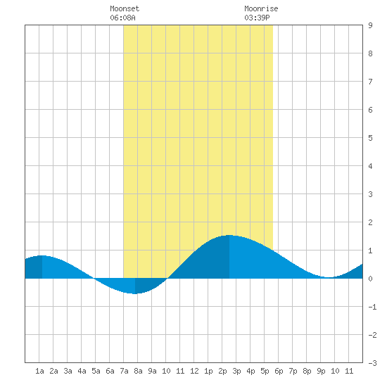 Woolford tide chart for Monday, February 10, 2025