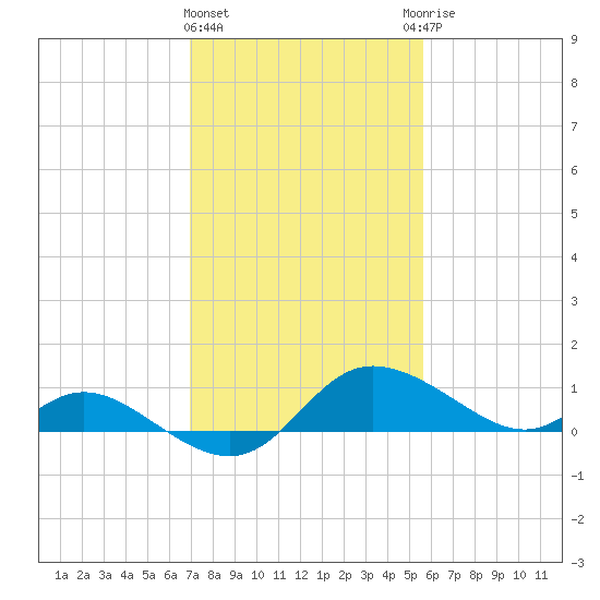 Woolford tide chart for Tuesday, February 11, 2025