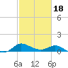 Woolford tide chart for Tuesday, February 18, 2025