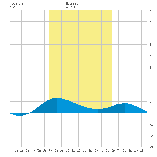 Woolford tide chart for Wednesday, February 19, 2025