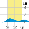 Woolford tide chart for Wednesday, February 19, 2025