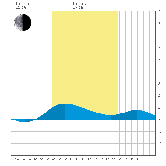 Woolford tide chart for Thursday, February 20, 2025