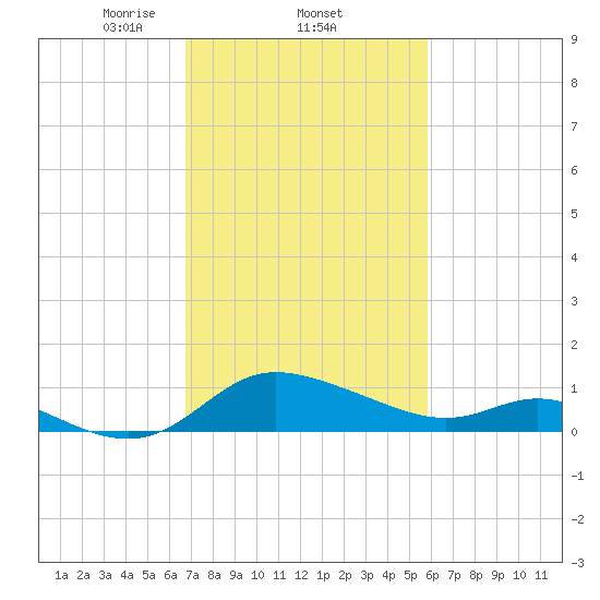 Woolford tide chart for Saturday, February 22, 2025
