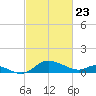 Woolford tide chart for Sunday, February 23, 2025