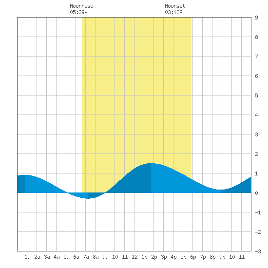 Woolford tide chart for Tuesday, February 25, 2025