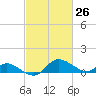 Woolford tide chart for Wednesday, February 26, 2025