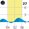 Woolford tide chart for Thursday, February 27, 2025