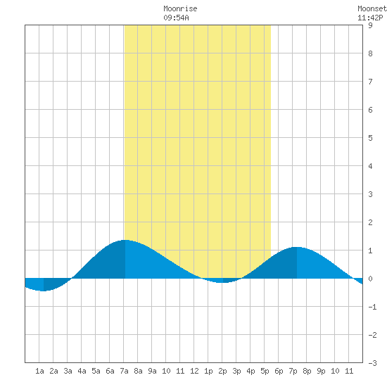 Woolford tide chart for Monday, February 3, 2025