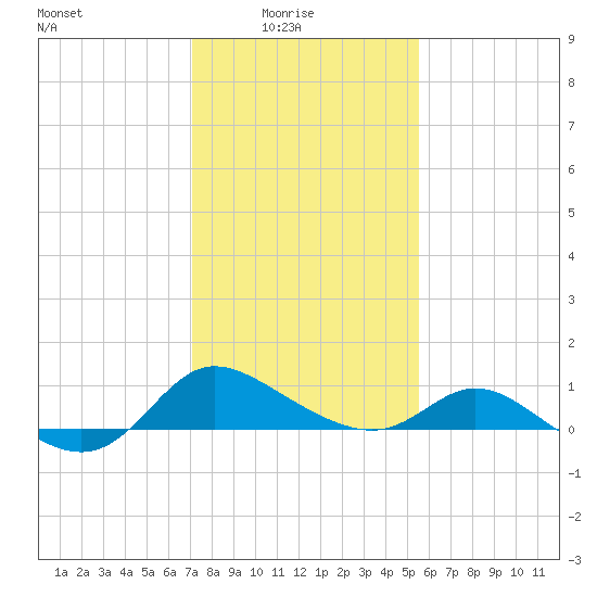 Woolford tide chart for Tuesday, February 4, 2025