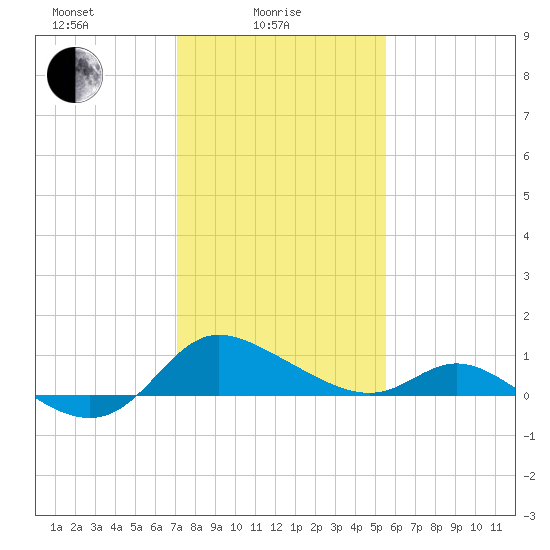 Woolford tide chart for Wednesday, February 5, 2025
