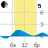 Woolford tide chart for Wednesday, February 5, 2025
