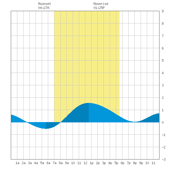 Woolford tide chart for Saturday, February 8, 2025