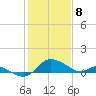 Woolford tide chart for Saturday, February 8, 2025