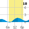 Woolford tide chart for Monday, March 10, 2025