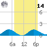 Woolford tide chart for Friday, March 14, 2025