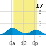 Woolford tide chart for Monday, March 17, 2025