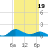 Woolford tide chart for Wednesday, March 19, 2025