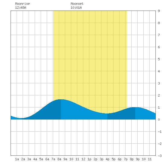 Woolford tide chart for Thursday, March 20, 2025