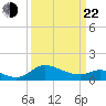 Woolford tide chart for Saturday, March 22, 2025