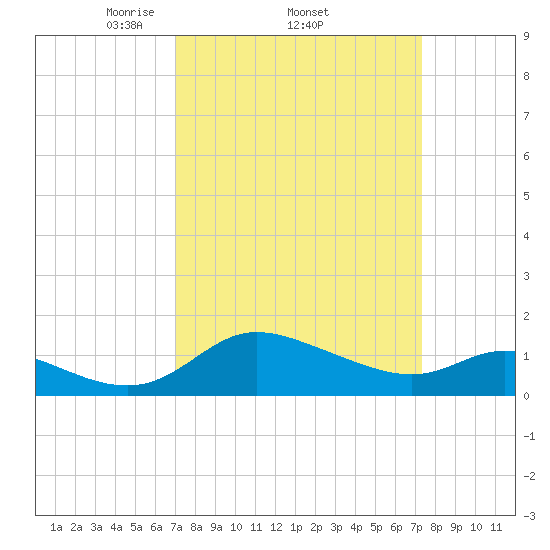 Woolford tide chart for Sunday, March 23, 2025