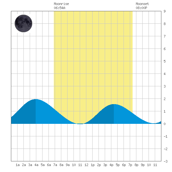 Woolford tide chart for Saturday, March 29, 2025