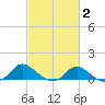 Woolford tide chart for Sunday, March 2, 2025