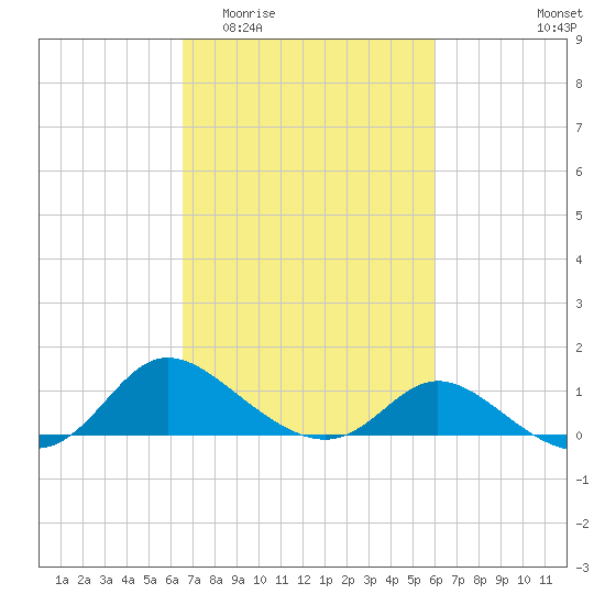 Woolford tide chart for Monday, March 3, 2025
