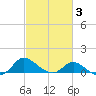 Woolford tide chart for Monday, March 3, 2025