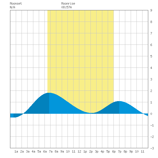 Woolford tide chart for Tuesday, March 4, 2025