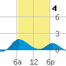 Woolford tide chart for Tuesday, March 4, 2025