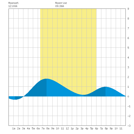 Woolford tide chart for Wednesday, March 5, 2025