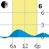 Woolford tide chart for Thursday, March 6, 2025