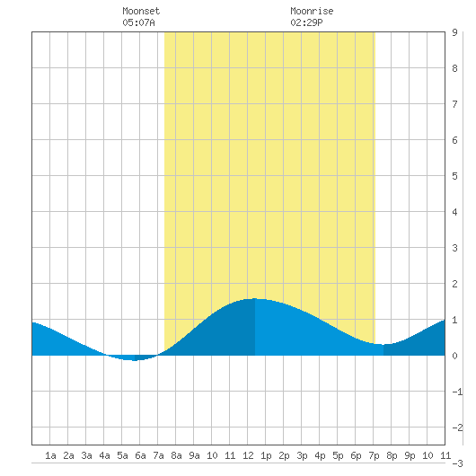 Woolford tide chart for Sunday, March 9, 2025
