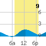Woolford tide chart for Sunday, March 9, 2025