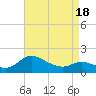 Woolford tide chart for Friday, April 18, 2025