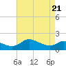 Woolford tide chart for Monday, April 21, 2025