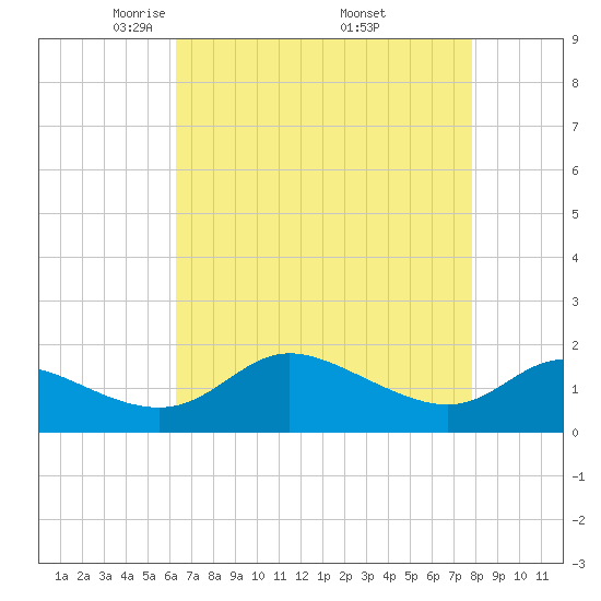 Woolford tide chart for Tuesday, April 22, 2025