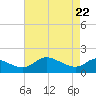 Woolford tide chart for Tuesday, April 22, 2025