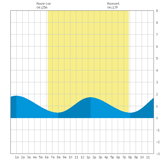 Woolford tide chart for Thursday, April 24, 2025