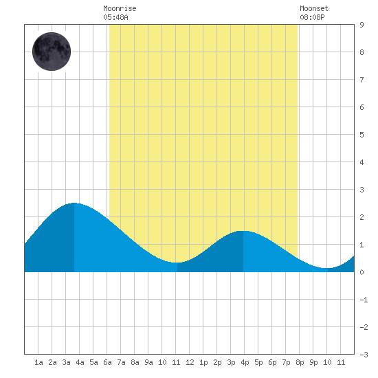Woolford tide chart for Sunday, April 27, 2025