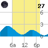 Woolford tide chart for Sunday, April 27, 2025