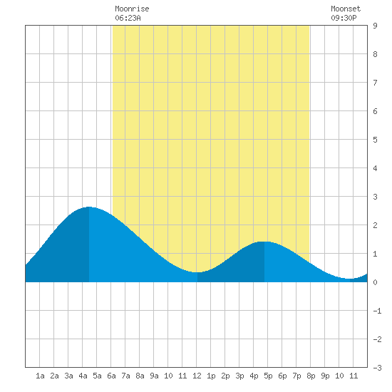 Woolford tide chart for Monday, April 28, 2025