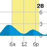 Woolford tide chart for Monday, April 28, 2025
