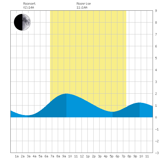 Woolford tide chart for Friday, April 4, 2025