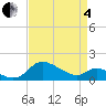 Woolford tide chart for Friday, April 4, 2025