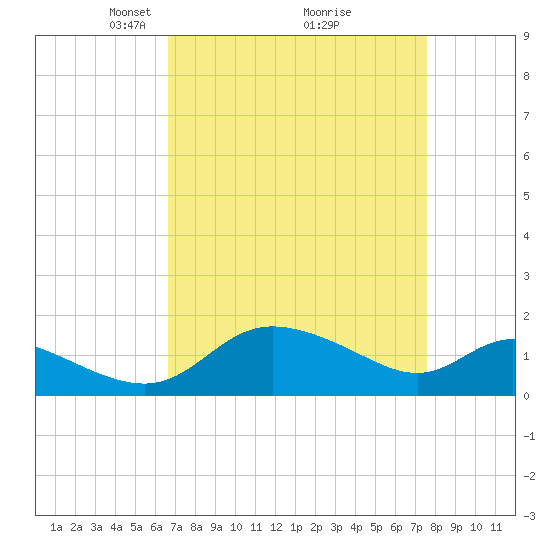 Woolford tide chart for Sunday, April 6, 2025