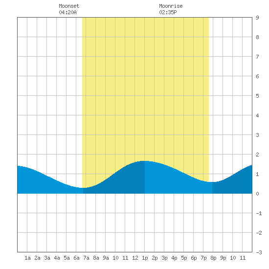 Woolford tide chart for Monday, April 7, 2025