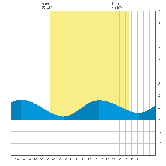 Woolford tide chart for Wednesday, April 9, 2025